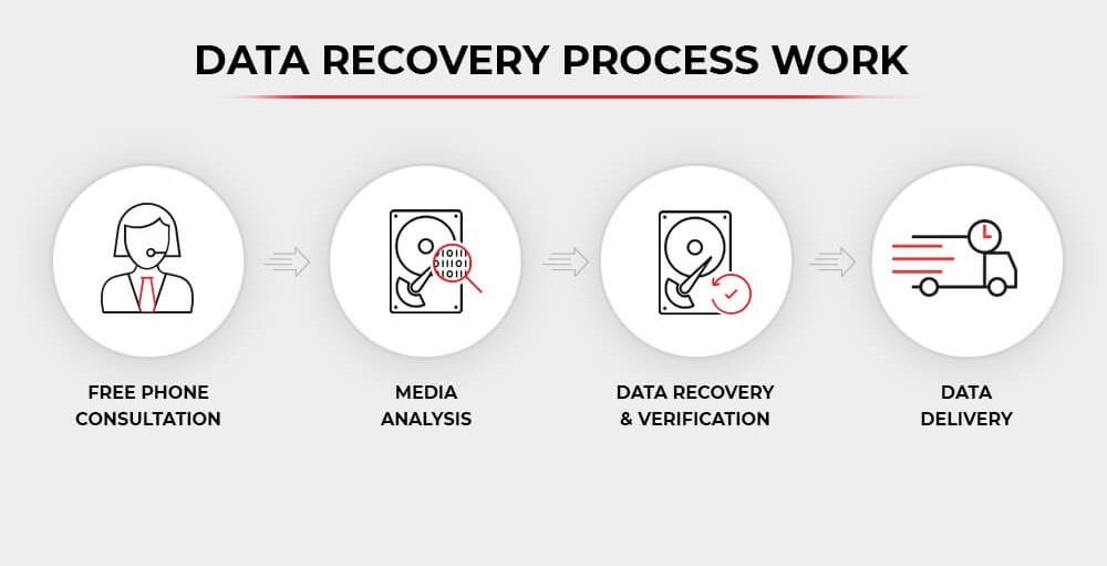 Data Recovery Process